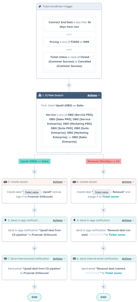 Worfklow for sales and customer success