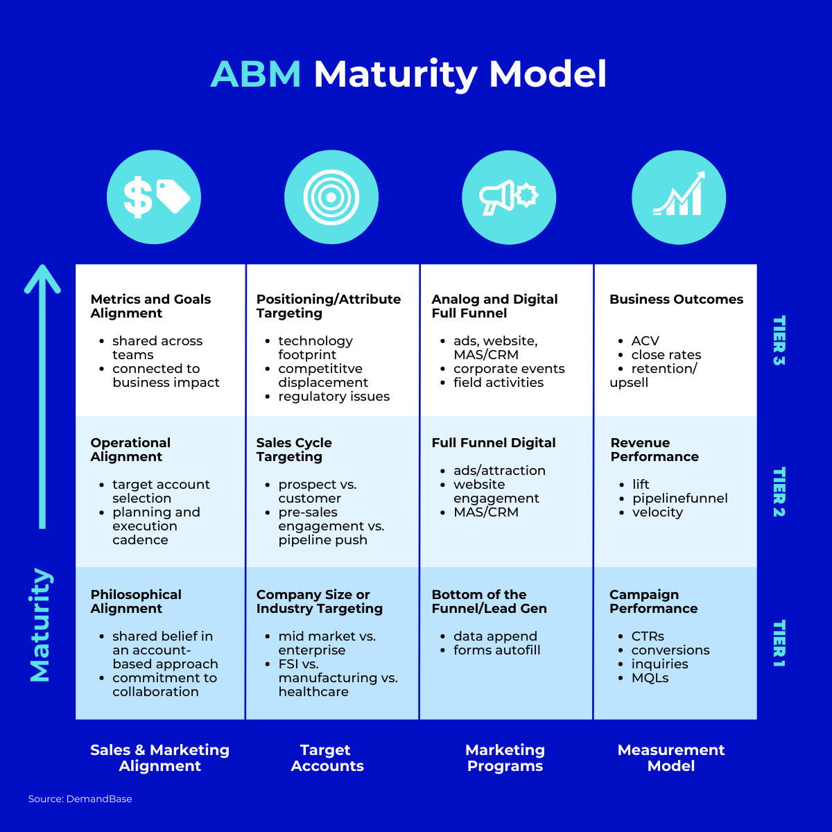 ABM Maturity Model