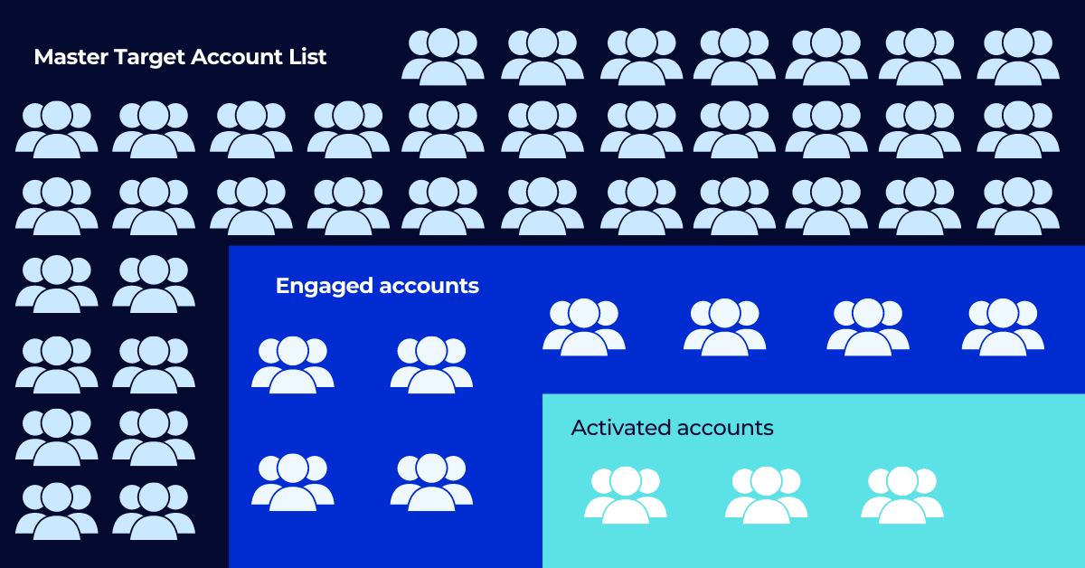 ABM engage audience