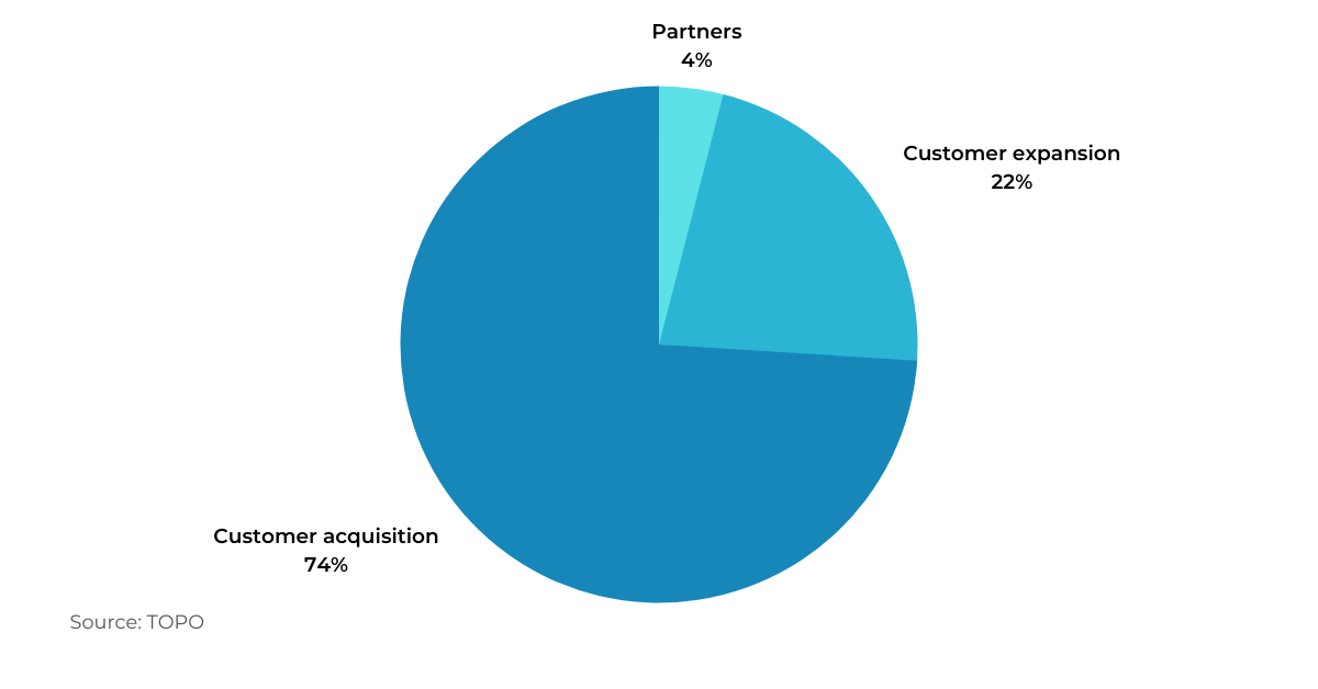 ABM pie chart