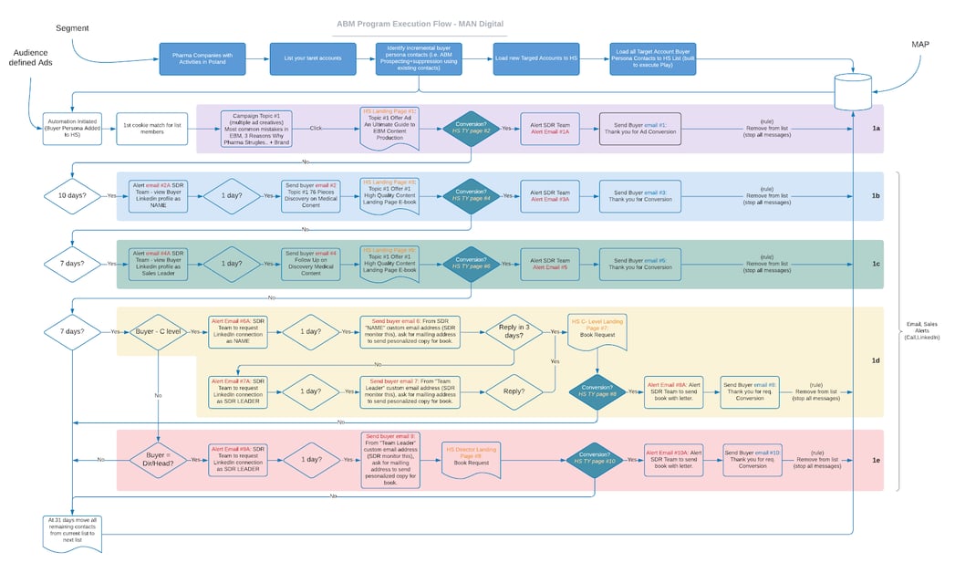 ABM program map