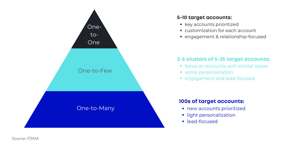 ABM types