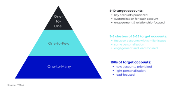 ABM types 