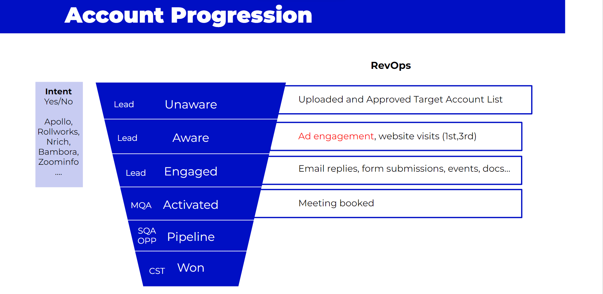 Account progression in HubSpot