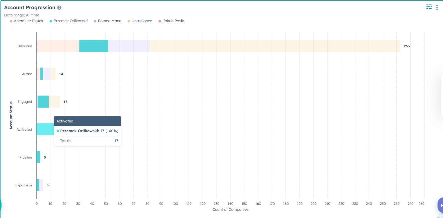 Account progression dashboard in HubSpot