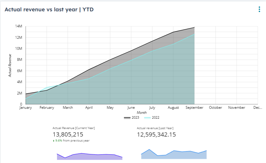 Actual revenue vs last year