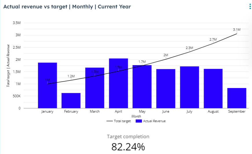 Actual revenue vs target monthly (2)