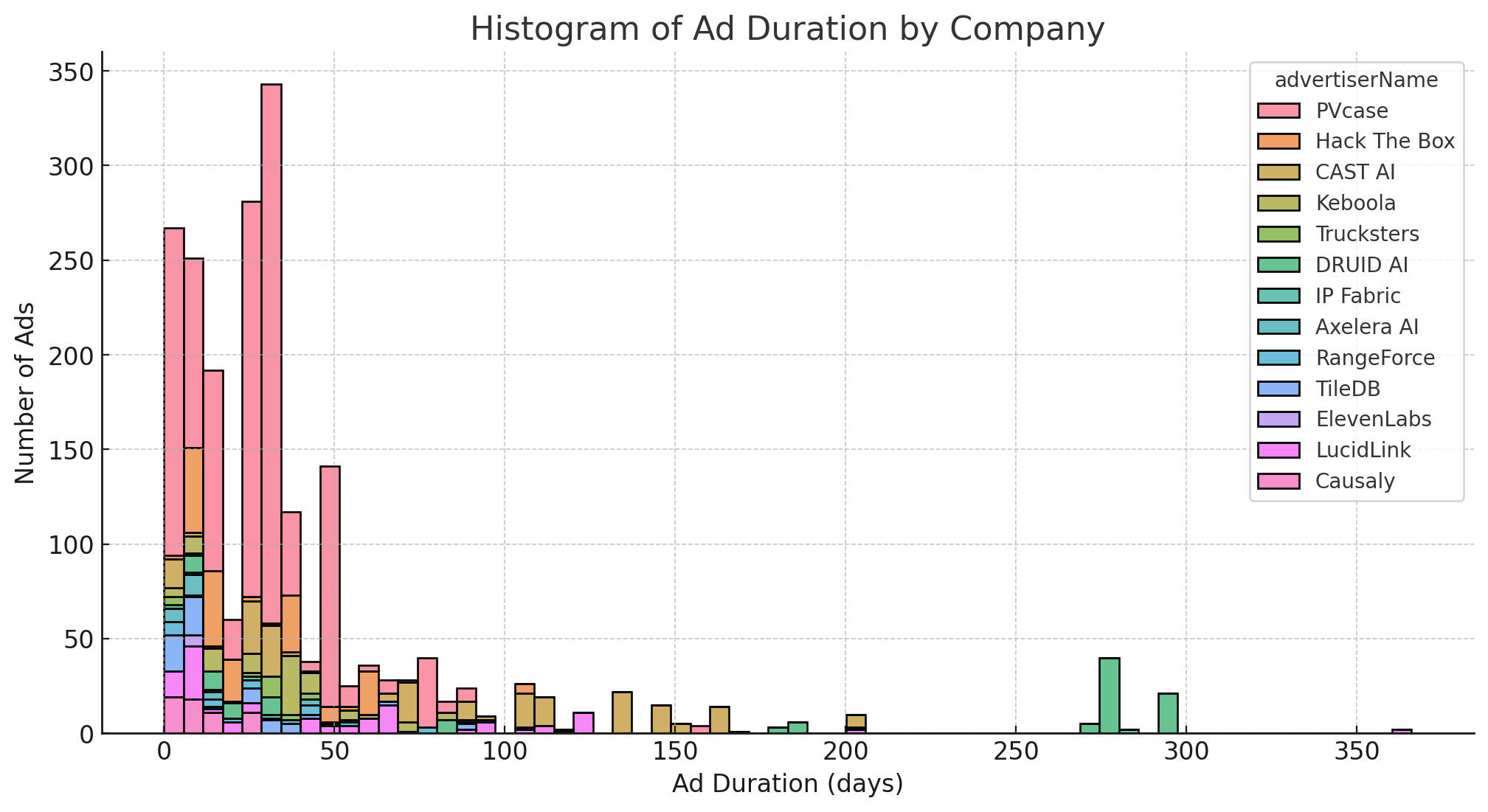 Ad Duration