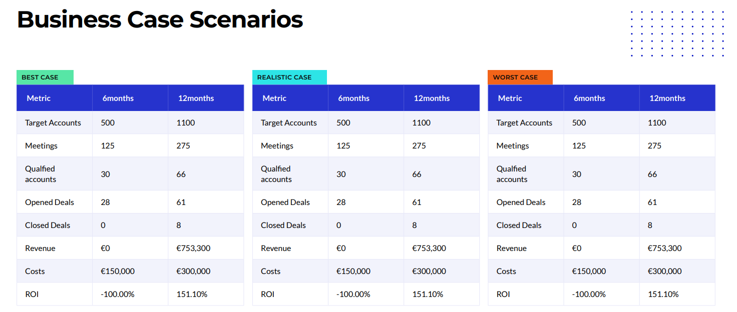 ABM business case scenarios