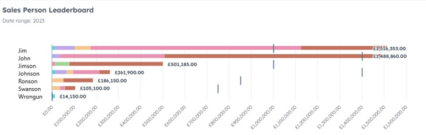 Closed revenue by rep