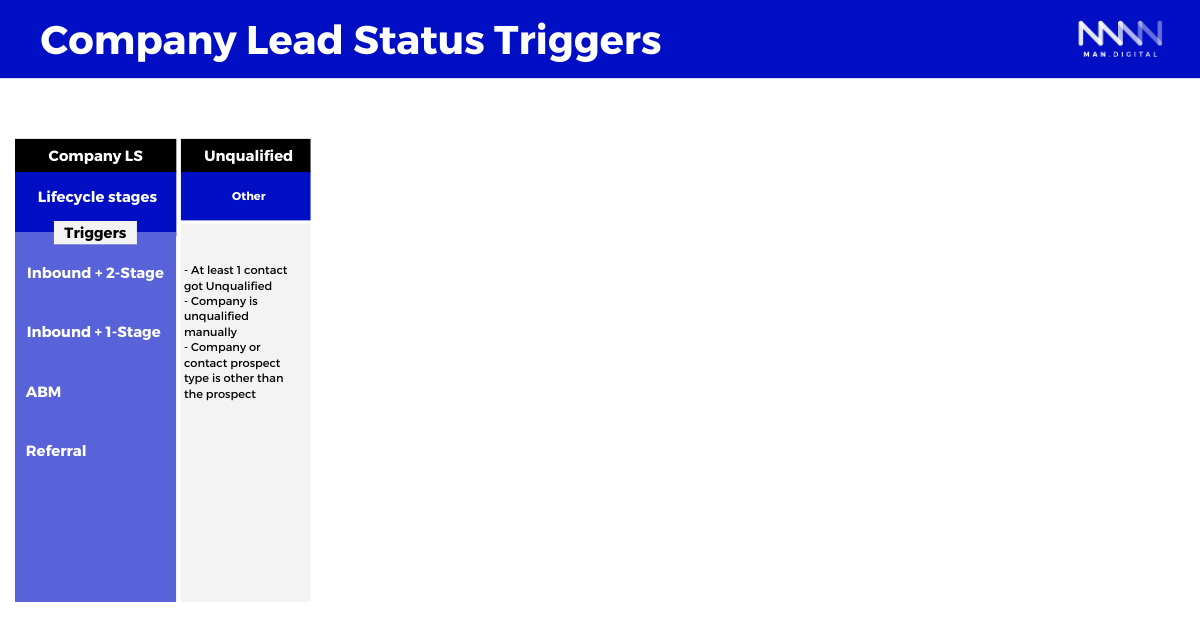 Triggers for company lead status