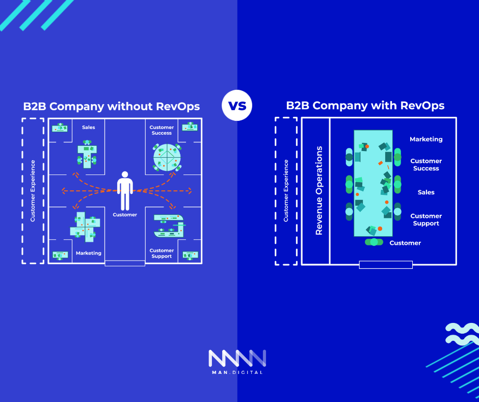 Company with vs without RevOps