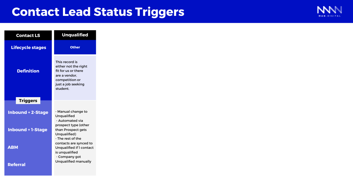 Triggers for contact lead status