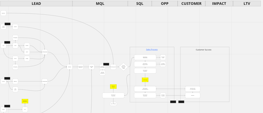 Current process state