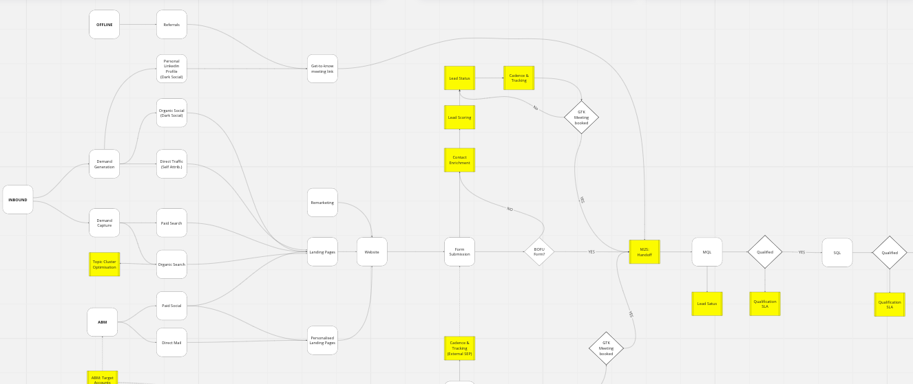 Future state process mapping