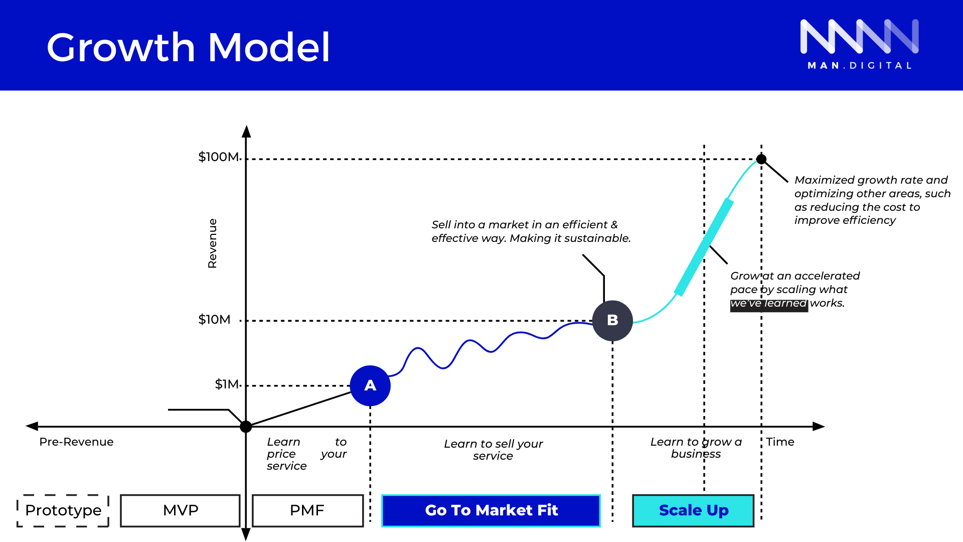 Growth Model