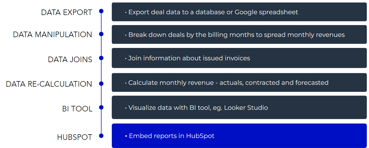 Custom revenue reports in HubSpot