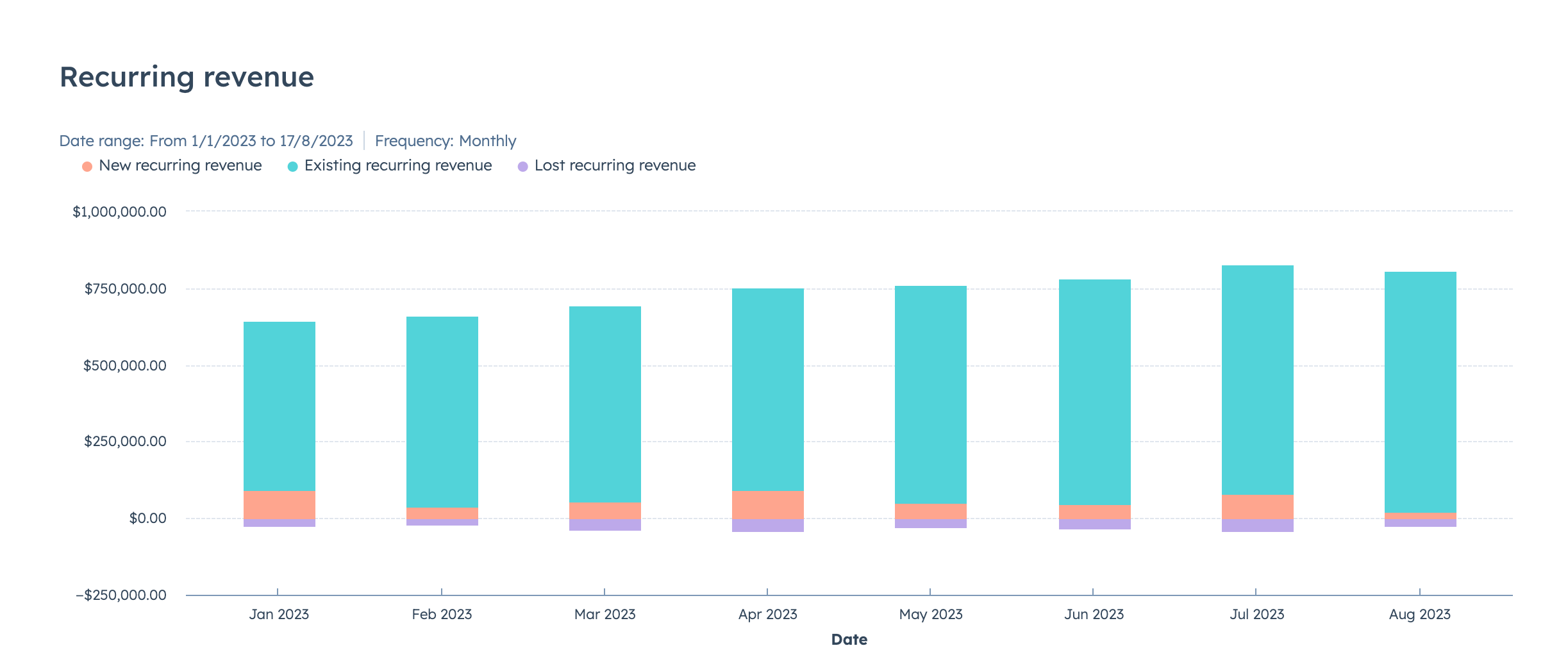 Recurring Revenue in HubSpot