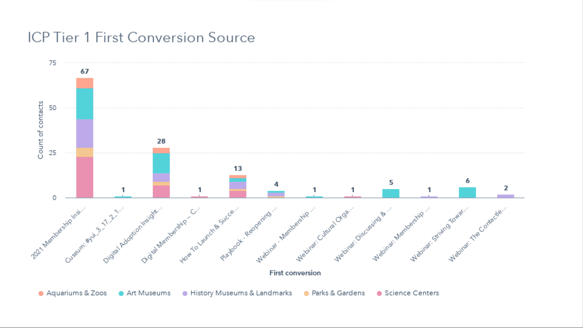 ICP tier first conversion source