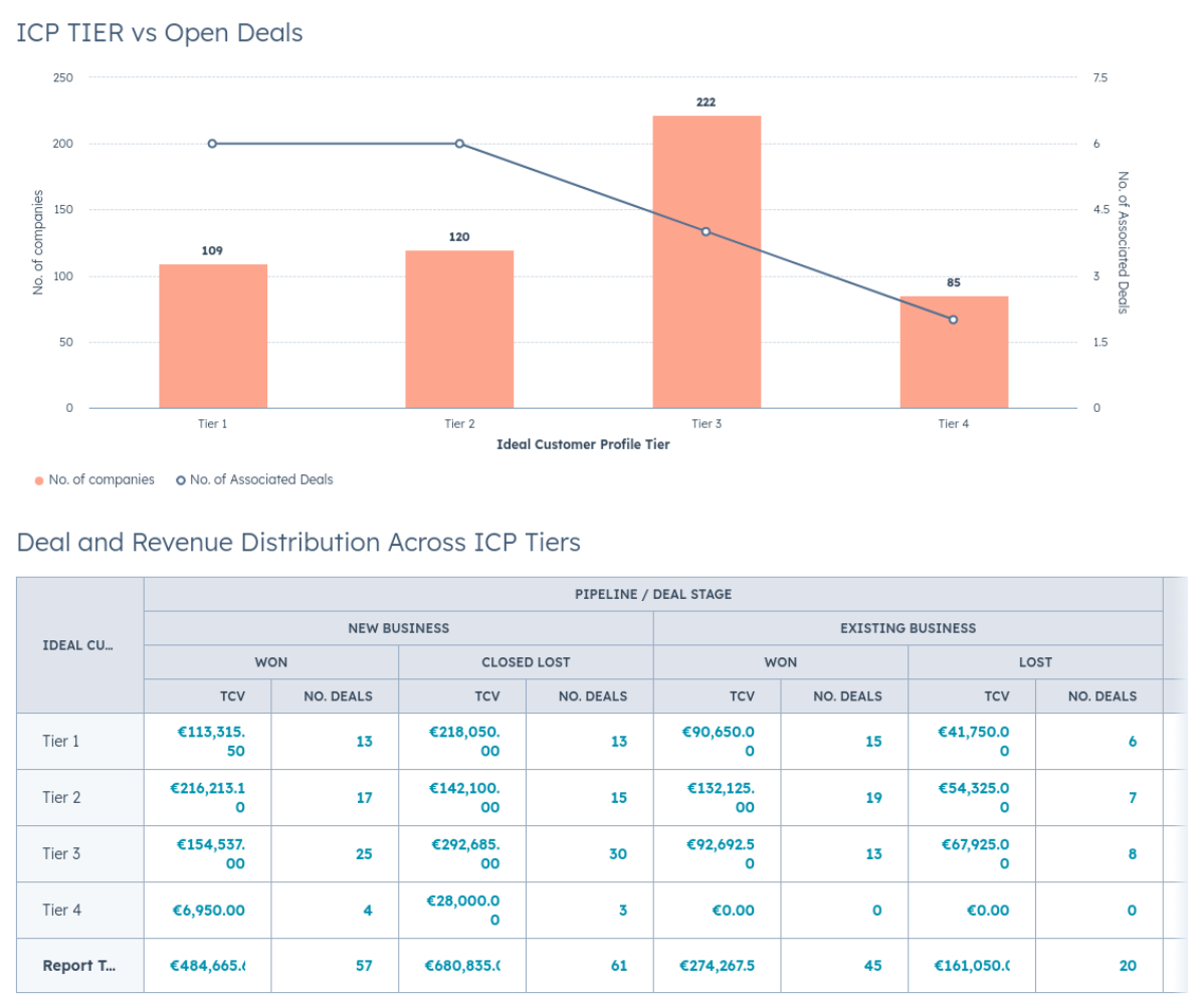 ICP tiers vs open deals