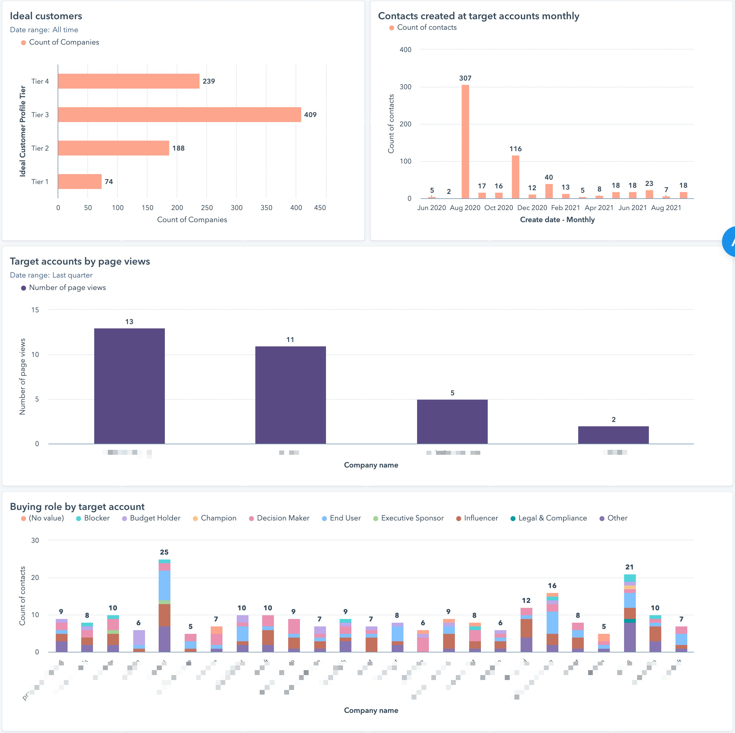 Account-based marketing Hubspot dashboards