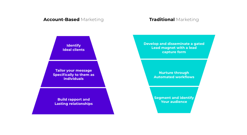 Inbound vs ABM 