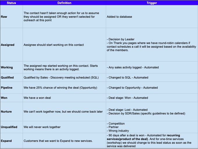 Lead Statuses part 1