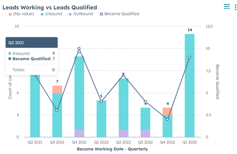 HubSpot Dashboards: Leads working vs leads qualified