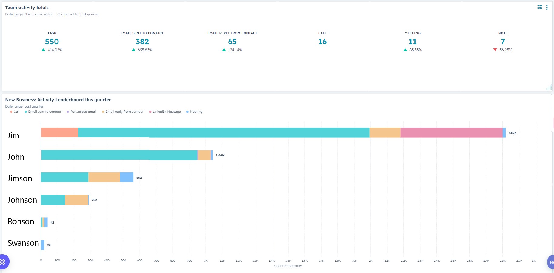 HubSpot Dashboards: Sales activity by rep