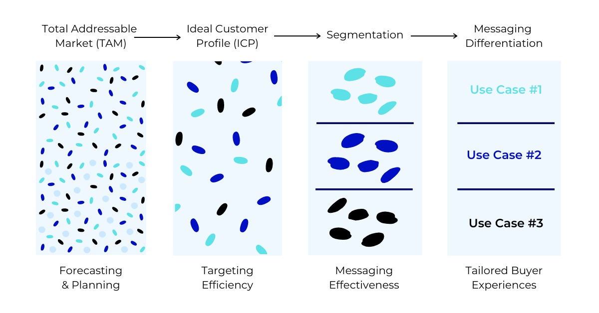 Messaging segmentation ABM