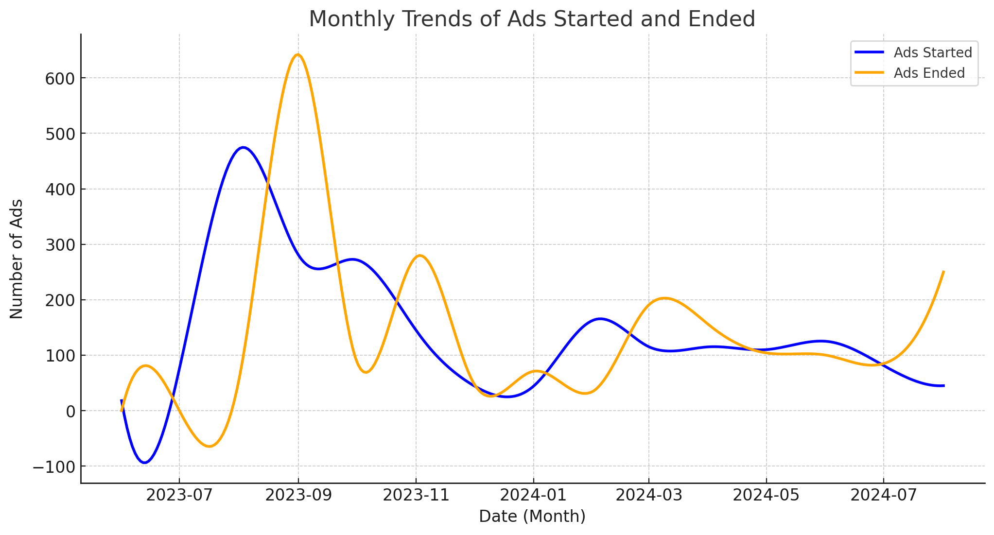 Monthly Trends Of Ads Started And Ended