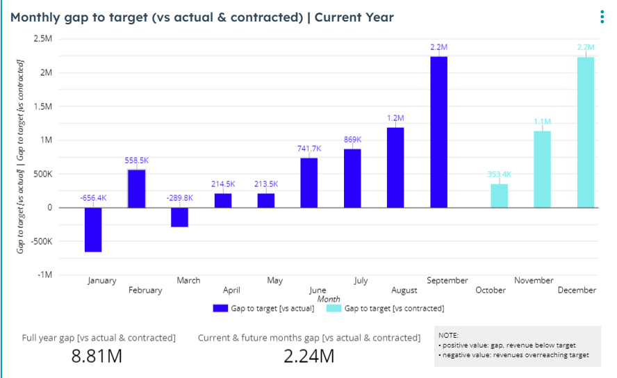 Monthly gap to target