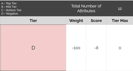 Negative weighiting