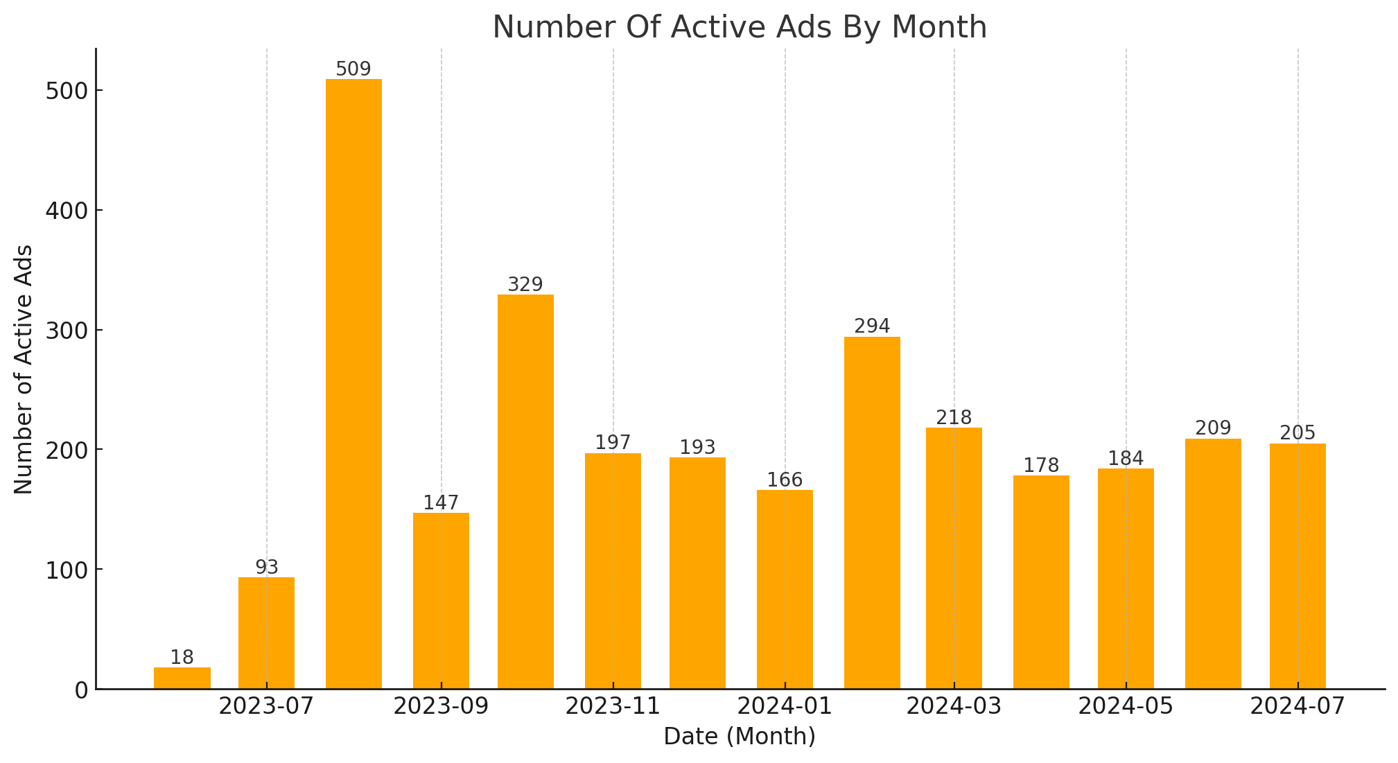 Number Of Active Ads By Month