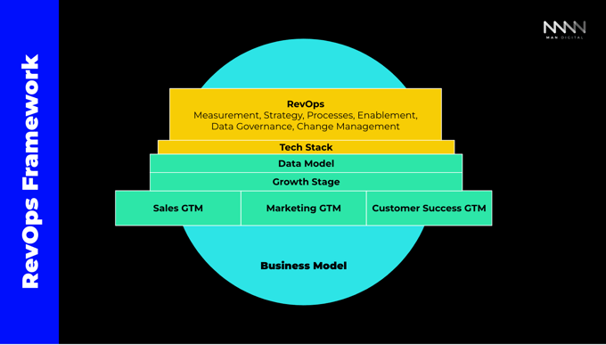 RevOps Framework