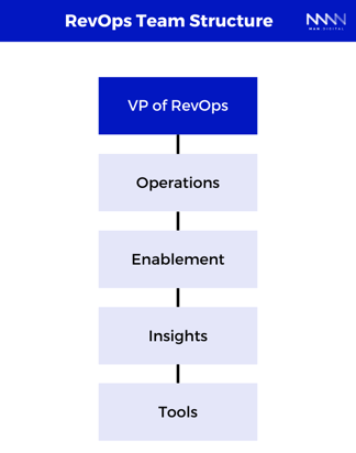 RevOps Team structure