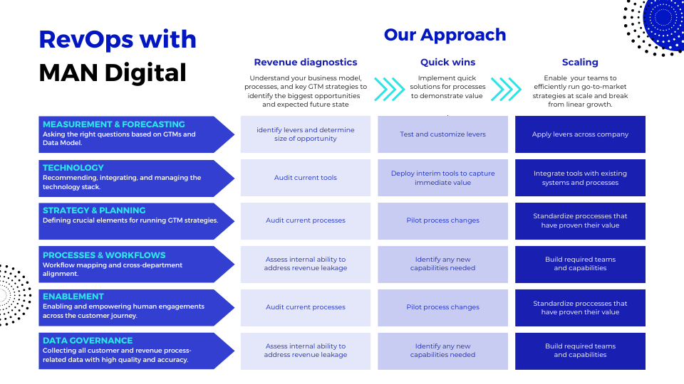 RevOps with MAN Digital 