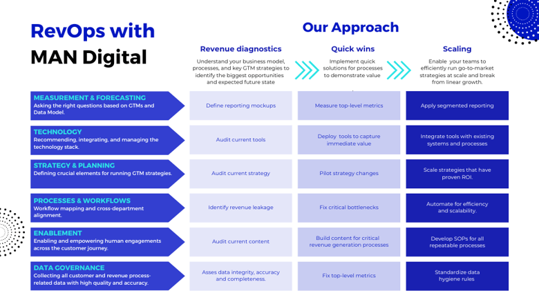 RevOps with MAN Digital