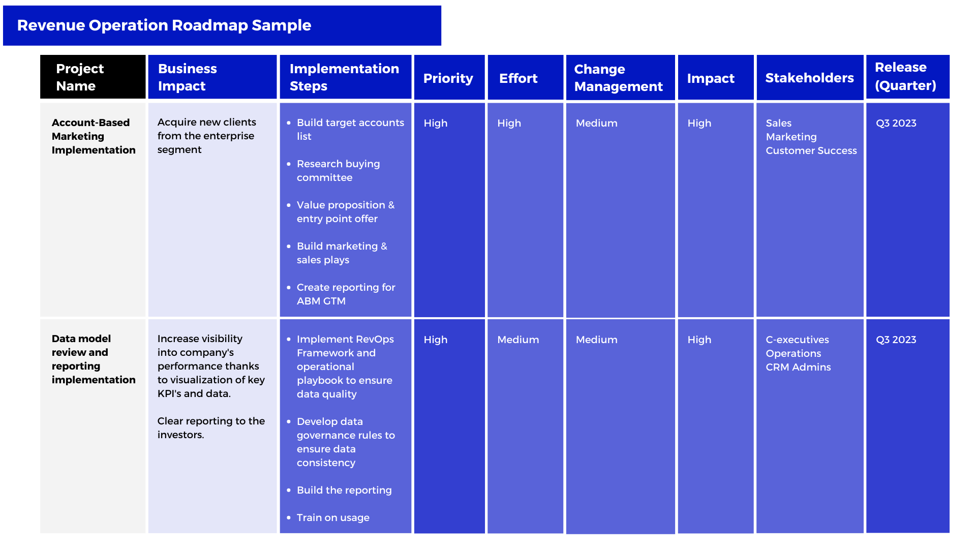 Revenue Operations Roadmap sample