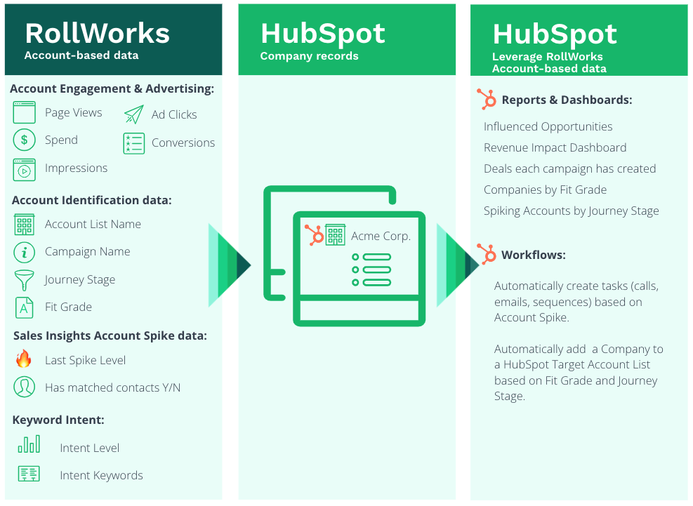 RollWorks HubSpot integration