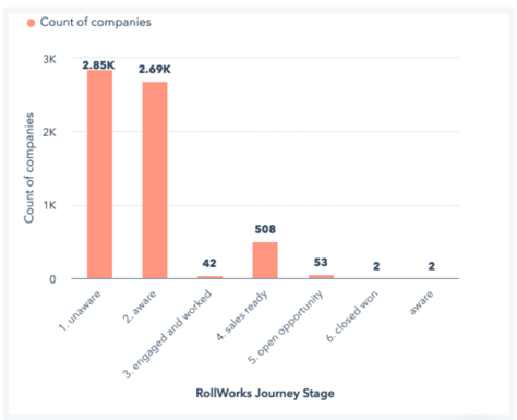 Rollworks Customer Journey