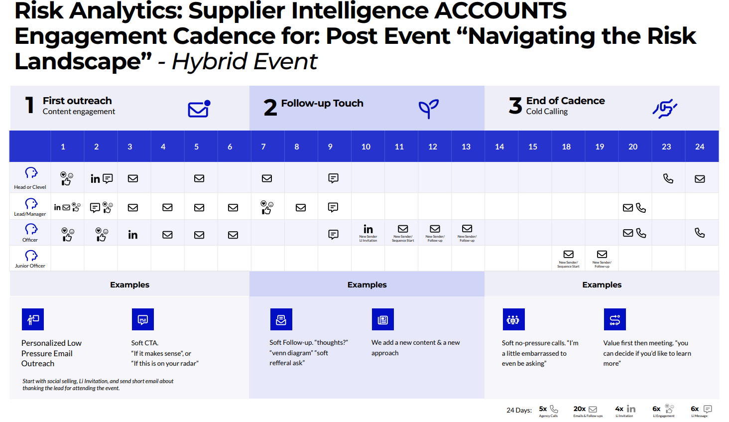 Sales sequence