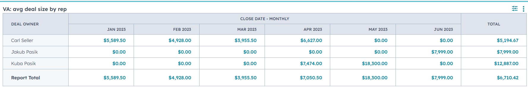 AVG deal size by rep