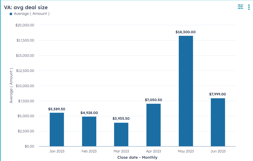 Average deal size by month