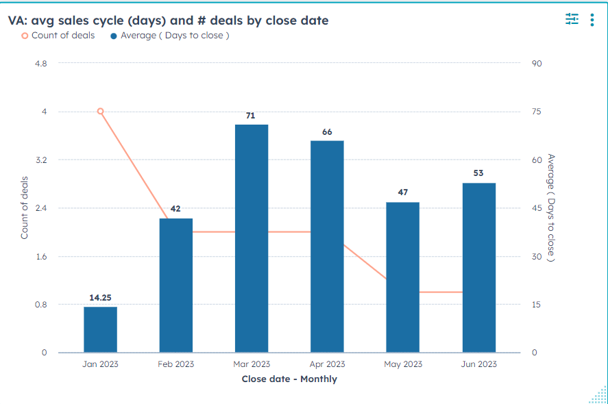 Average sales cycle by days