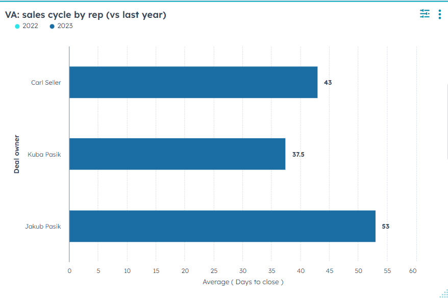 Avg sales cycle by rep