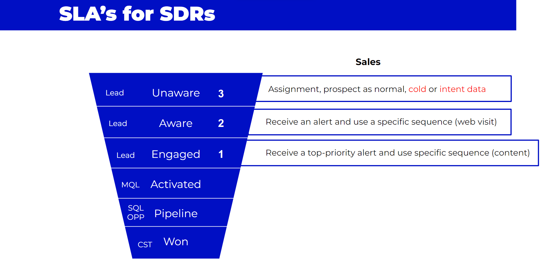 SLA for SDRs