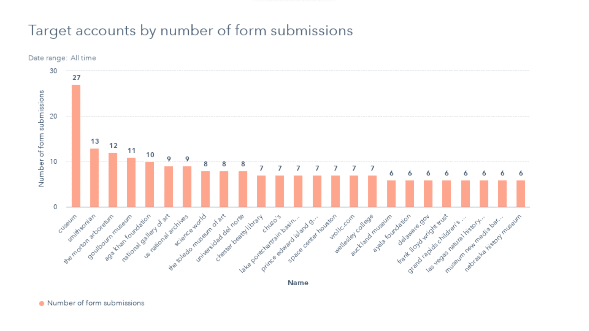 Target accounts by form submission