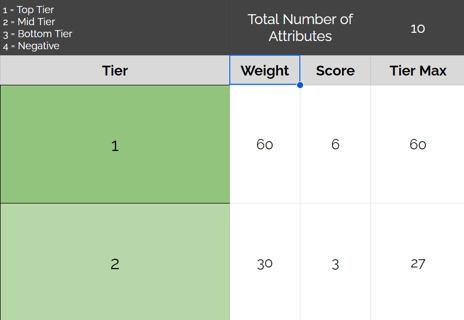 Lead score engagements weights