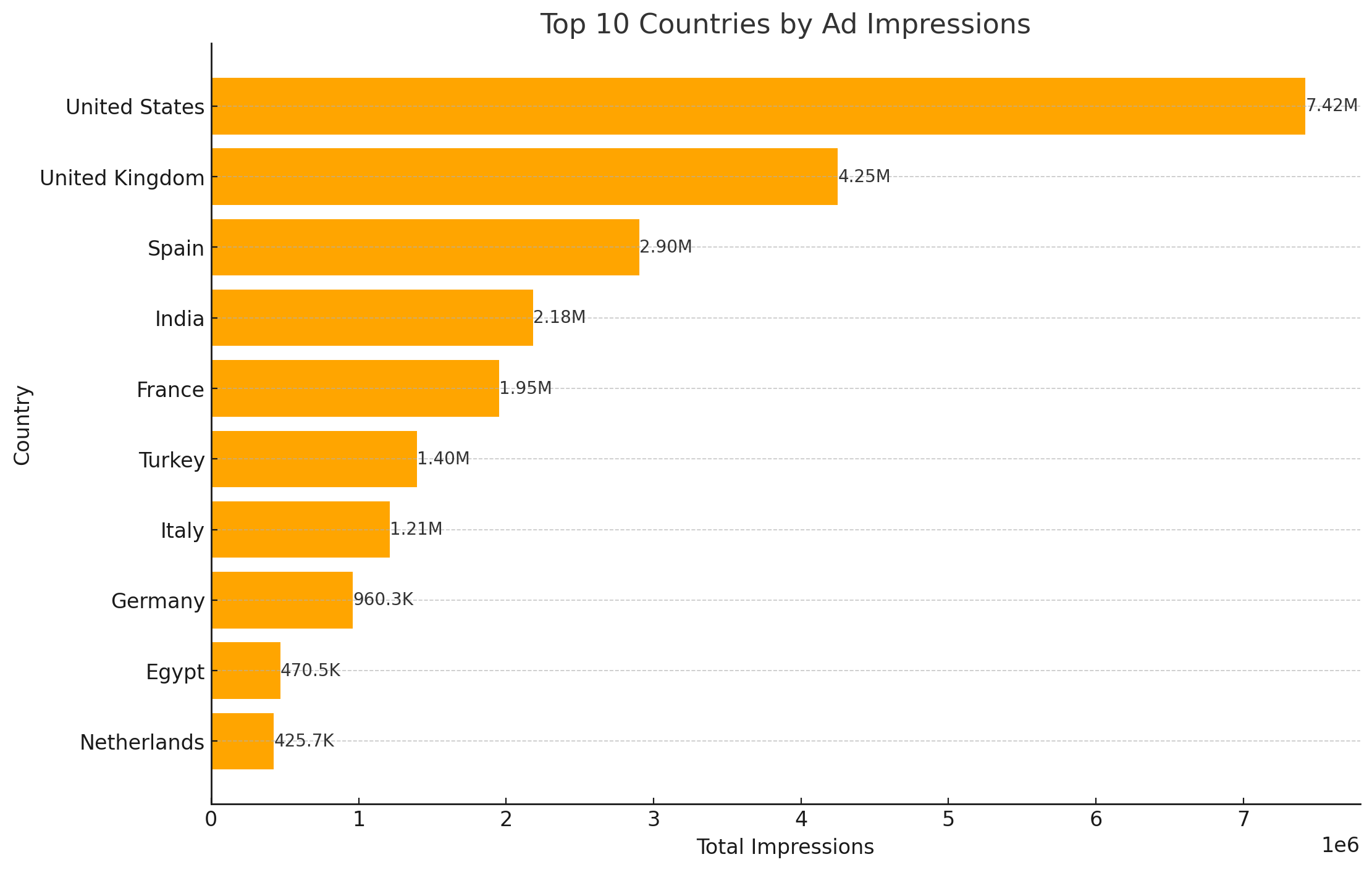 Top 10 Countries By Ad Impressions